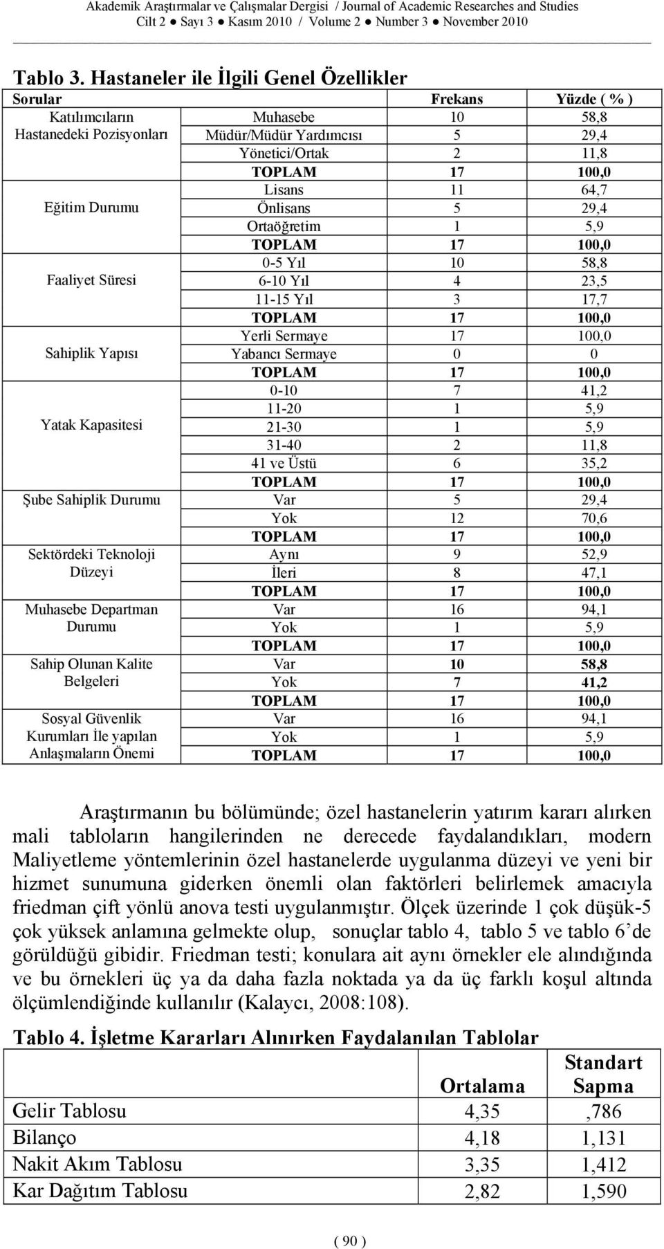 11 64,7 Eğitim Durumu Önlisans 5 29,4 Ortaöğretim 1 5,9 TOPLAM 17 100,0 0-5 Yıl 10 58,8 Faaliyet Süresi 6-10 Yıl 4 23,5 11-15 Yıl 3 17,7 TOPLAM 17 100,0 Yerli Sermaye 17 100,0 Sahiplik Yapısı Yabancı