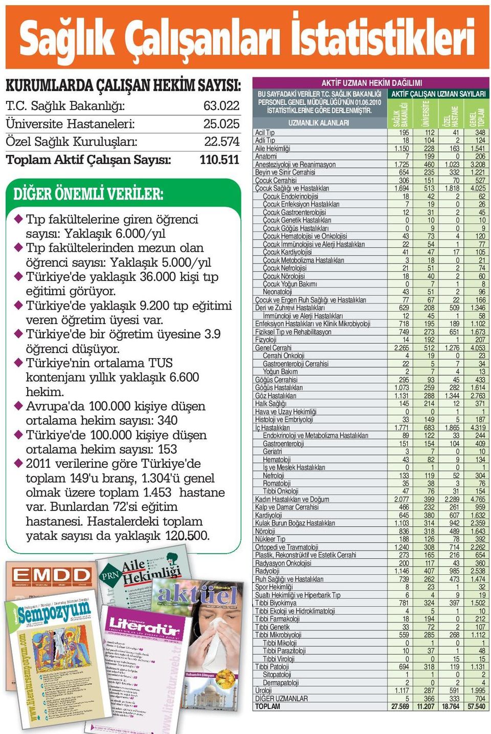 000/yıl u Tıp fakültelerinden mezun olan öğrenci sayısı: Yaklaşık 5.000/yıl u Türkiye'de yaklaşık 36.000 kişi tıp eğitimi görüyor. u Türkiye'de yaklaşık 9.200 tıp eğitimi veren öğretim üyesi var.