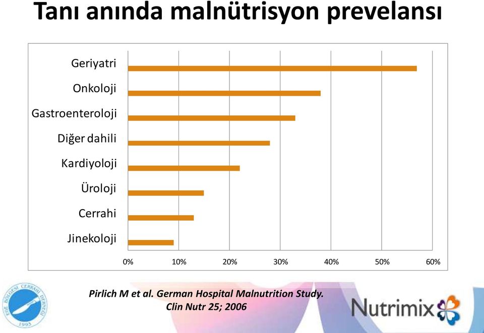 Cerrahi Jinekoloji 0% 10% 20% 30% 40% 50% 60% Pirlich M