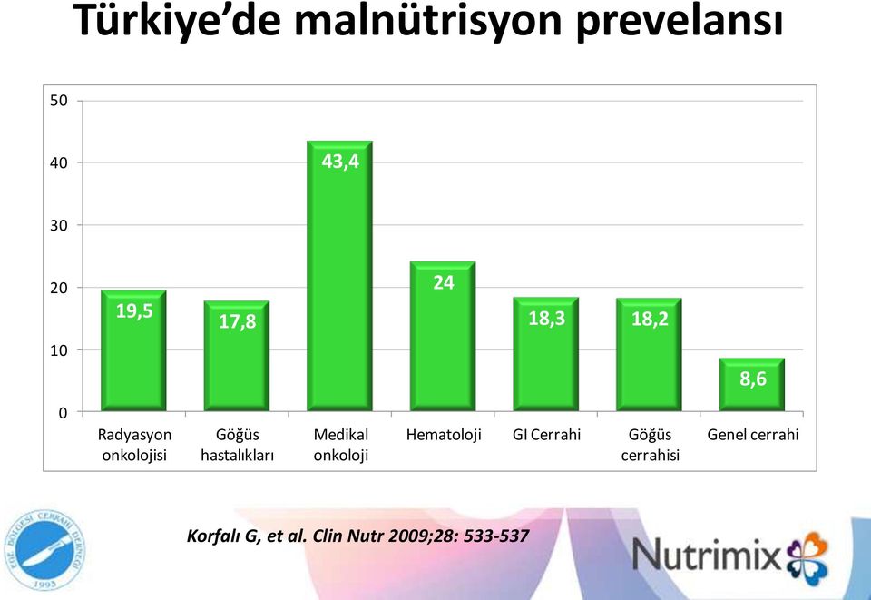 hastalıkları Medikal onkoloji Hematoloji GI Cerrahi Göğüs