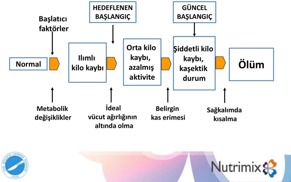 kilo kaybı, kaşektik durum Ölüm Metabolik değişiklikler İdeal