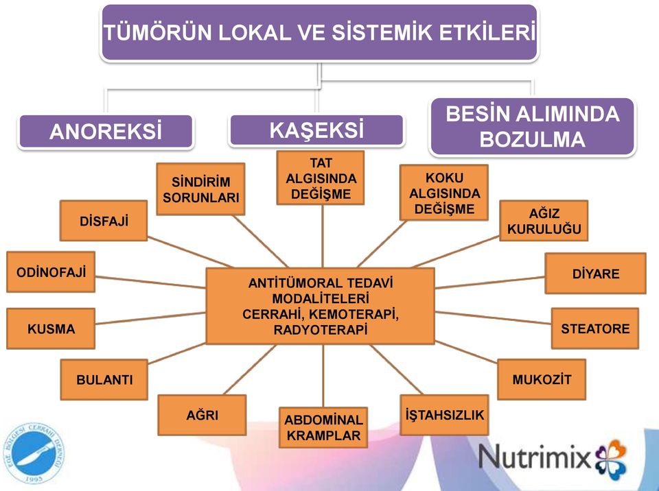 AĞIZ KURULUĞU ODİNOFAJİ KUSMA ANTİTÜMORAL TEDAVİ MODALİTELERİ CERRAHİ,