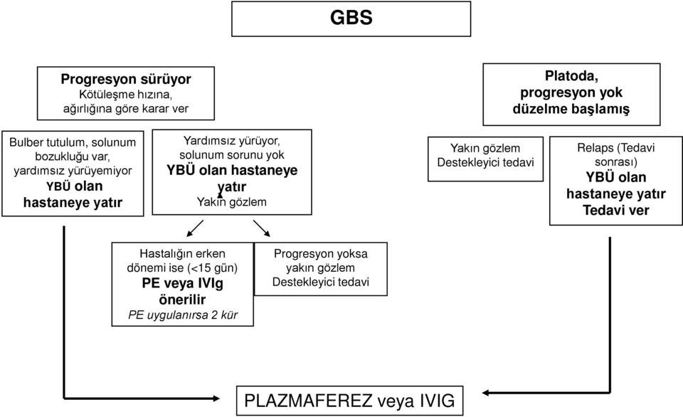 yatır Yakın gözlem Yakın gözlem Destekleyici tedavi Relaps (Tedavi sonrası) YBÜ olan hastaneye yatır Tedavi ver Hastalığın erken