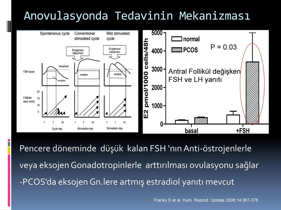 nın Anti- östrojenlerle veya eksojen Gonadotropinlerle arttırılması ovulasyonu