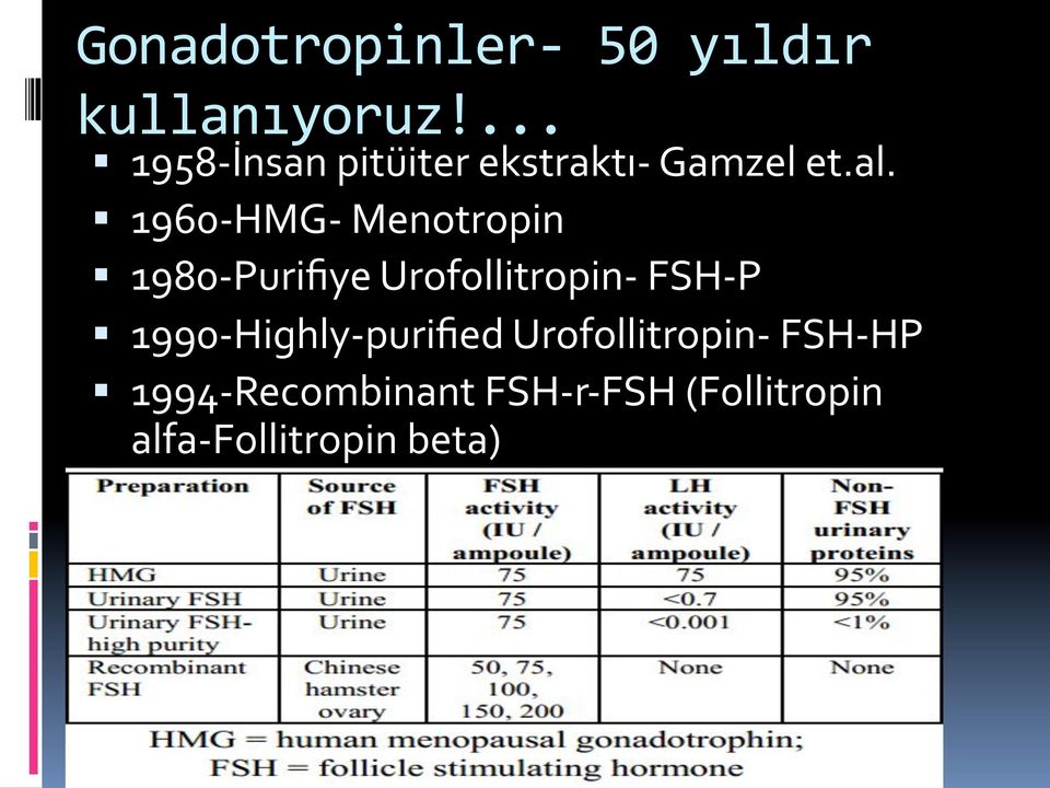1960- HMG- Menotropin 1980- Purifiye Urofollitropin- FSH- P 1990-