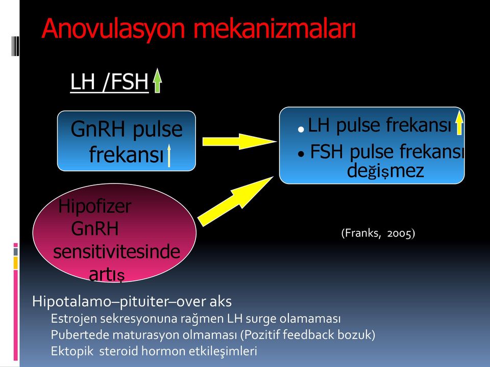 artış (Franks, 2005) Hipotalamo pituiter over aks Estrojen sekresyonuna rağmen