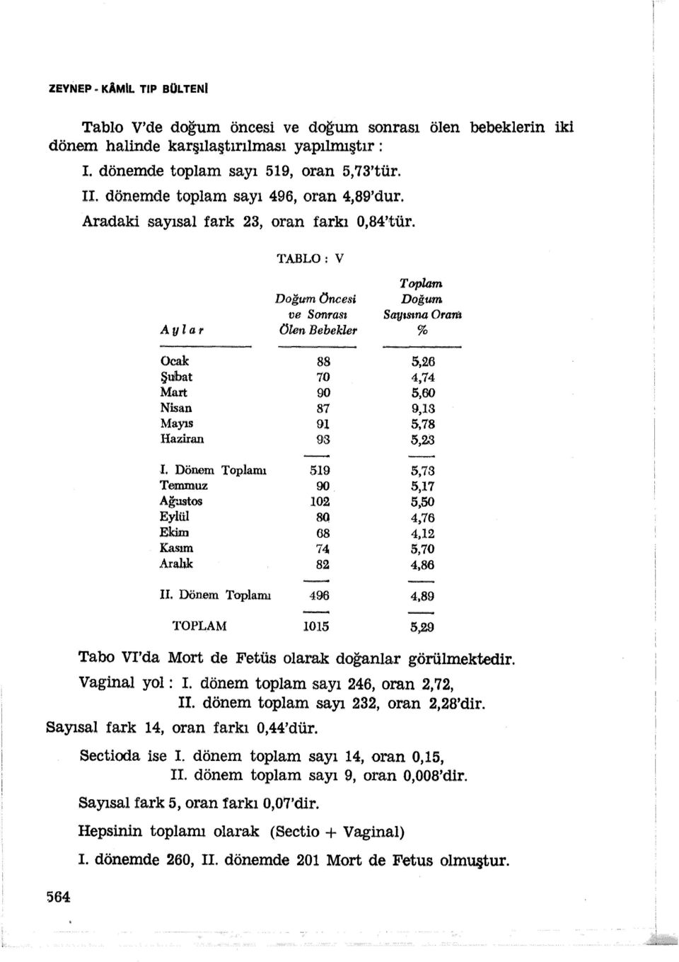 TABLO: V A y l a r Doğum Ôncesi ve Sonrası Ôlen Bebekler Toplam Doğum Sayısına Oranı % Ocak 88 Şubat 70 Mart 90 Nisan 87 Mayıs 9 Haziran 93 I.