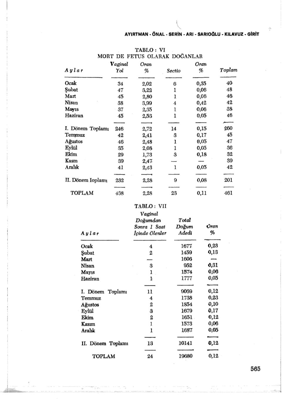 Dönem Ioplamı 282 2,28 TOPLAM 438 2,28 4 0,5 s 0,7 0,05 0,05 s 0,8 0,05 9 0,08 23 0, 60 45 47 36 32 39 42 20 46 A ular Ocak Şubat Mart Nisan Mayıs Haziran TABLO: VII Vaginal Doğumdan Sonra Saat