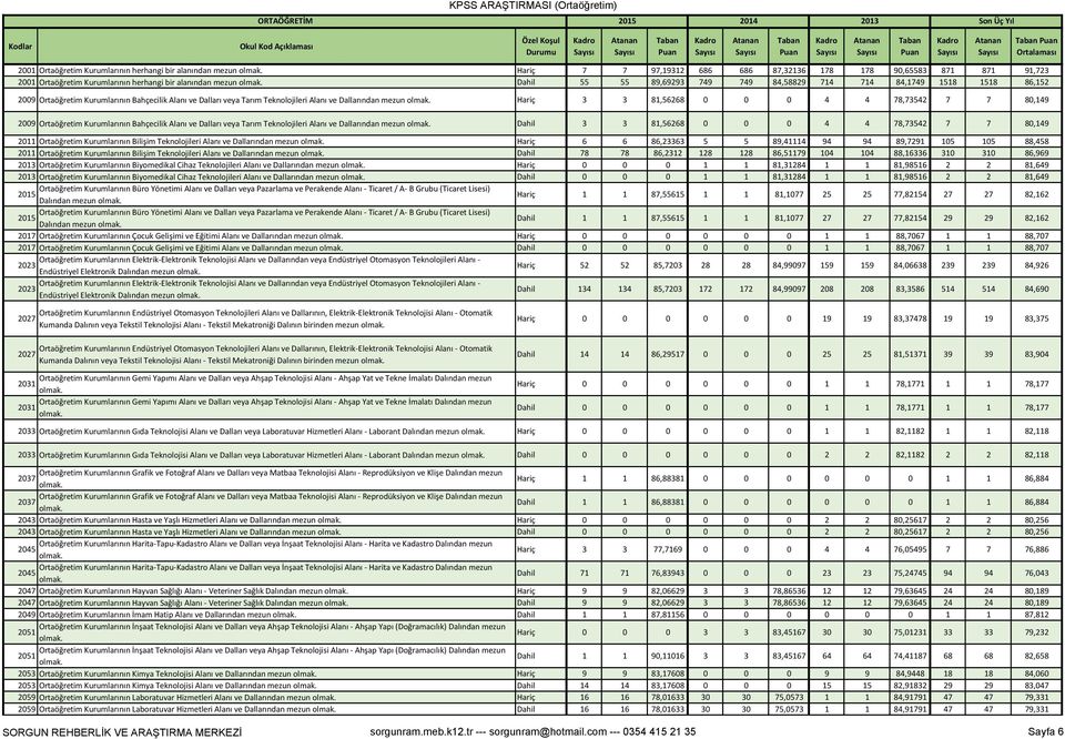 Kurumlarının Bahçecilik Alanı ve Dalları veya Tarım Teknolojileri Alanı ve Dallarından mezun Hariç 3 3 81,56268 0 0 0 4 4 78,73542 7 7 80,149 2009 Ortaöğretim Kurumlarının Bahçecilik Alanı ve Dalları