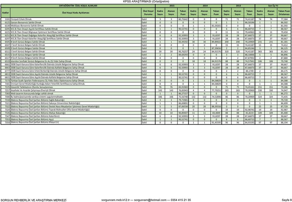 0 1 1 81,592 6205 M.E.B.'Dan Onaylı Aşçılık Sertifikası Sahibi Olmak Dahil 1 1 90,52741 0 0 0 6 6 86,60715 7 7 88,567 6225 M.E.B.'Dan Onaylı Bilgisayar İşletmeni Sertifikası Sahibi Olmak Dahil 0 0 0 0 0 0 11 11 79,44963 11 11 79,450 6251 M.