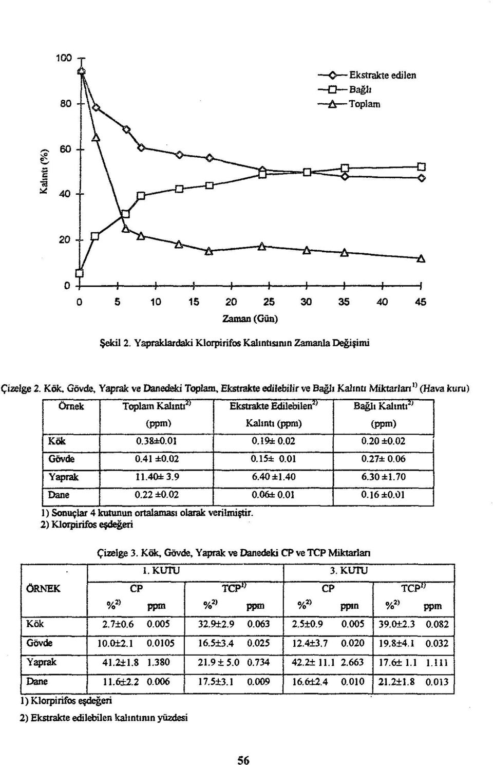 02 1) Sonuçlar 4 kutunun ortalaması olarak verilmiştir. 2) Klorpirifos eşdeğeri Ekstrakte Edilebilen 2 ' Kalıntı (ppm) O.!9±0.02 0.15± 0.01 6.40 ±1.40 0.06± 0.01 Bağlı Kalıntı 2 ' (ppm) 0.20 ±0.02 0.27± 0.