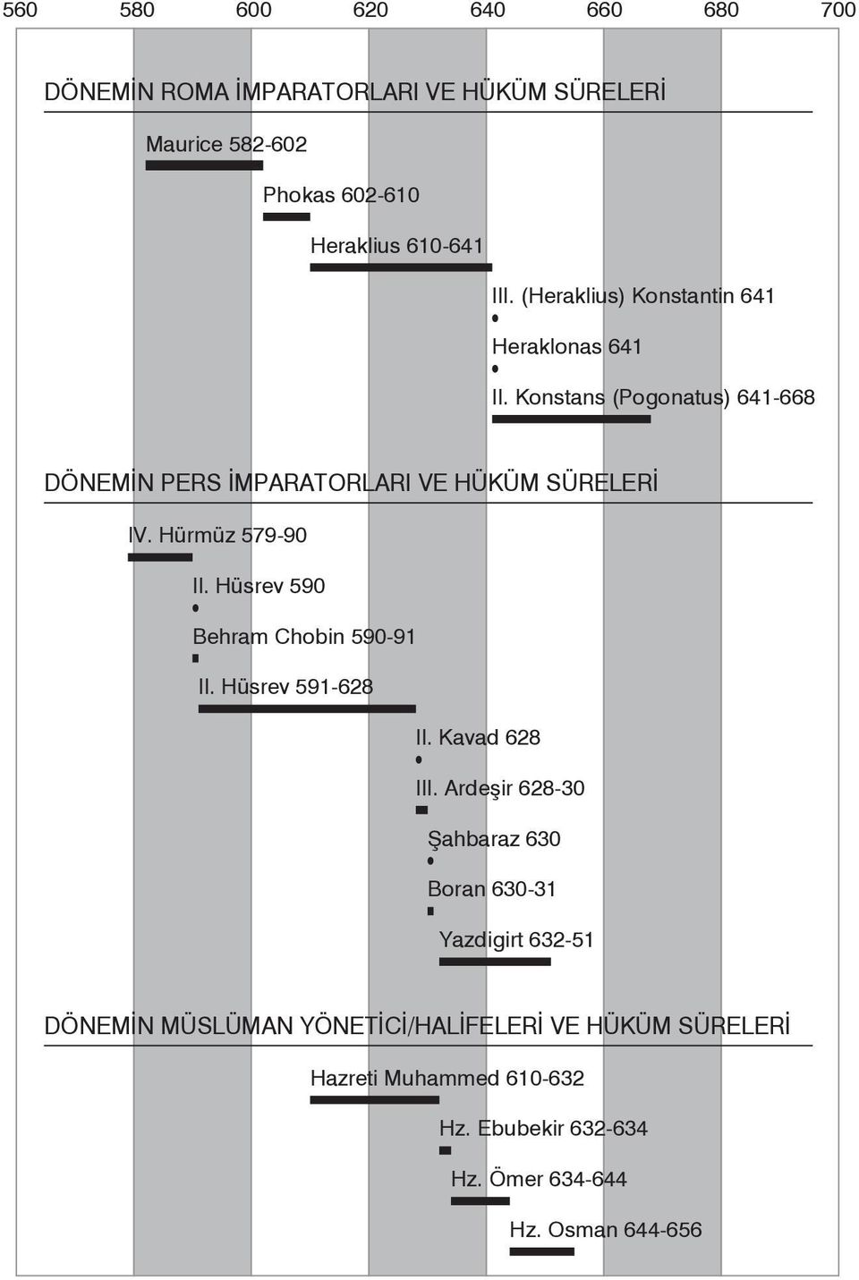 Hürmüz 579-90 II. Hüsrev 590 Behram Chobin 590-91 II. Hüsrev 591-628 II. Kavad 628 III.