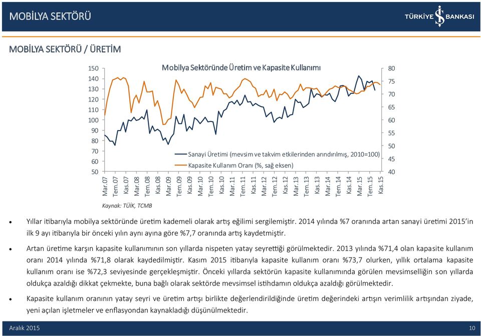 2010=100) Kapasite Kullanım Oranı (%, sağ eksen) 80 75 70 65 60 55 50 45 40 Kaynak: TÜİK, TCMB Yıllar itibarıyla mobilya sektöründe üretim kademeli olarak artış eğilimi sergilemiştir.