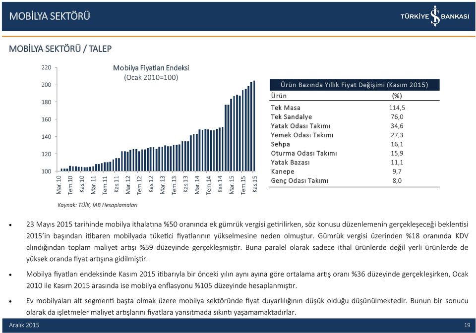 76,0 Yatak Odası Takımı 34,6 Yemek Odası Takımı 27,3 Sehpa 16,1 Oturma Odası Takımı 15,9 Yatak Bazası 11,1 Kanepe 9,7 Genç Odası Takımı 8,0 Kaynak: TÜİK, İAB Hesaplamaları 23 Mayıs 2015 tarihinde