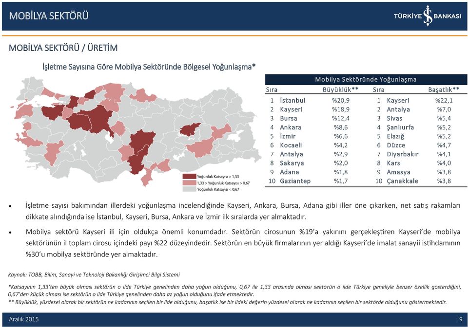 9 Amasya %3,8 10 Gaziantep %1,7 10 Çanakkale %3,8 İşletme sayısı bakımından illerdeki yoğunlaşma incelendiğinde Kayseri, Ankara, Bursa, Adana gibi iller öne çıkarken, net satış rakamları dikkate