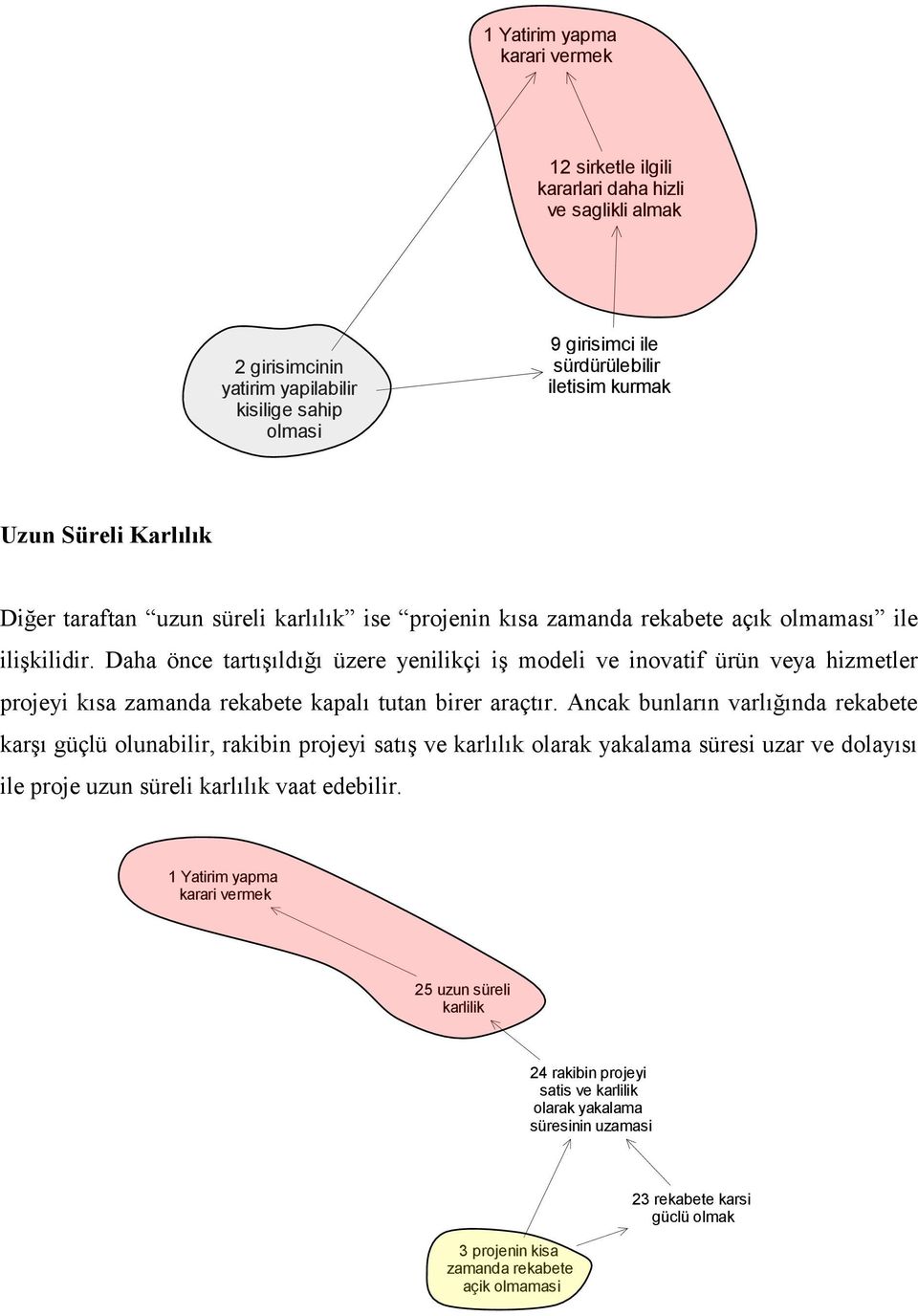 Daha önce tartışıldığı üzere yenilikçi iş modeli ve inovatif ürün veya hizmetler projeyi kısa zamanda rekabete kapalı tutan birer araçtır.