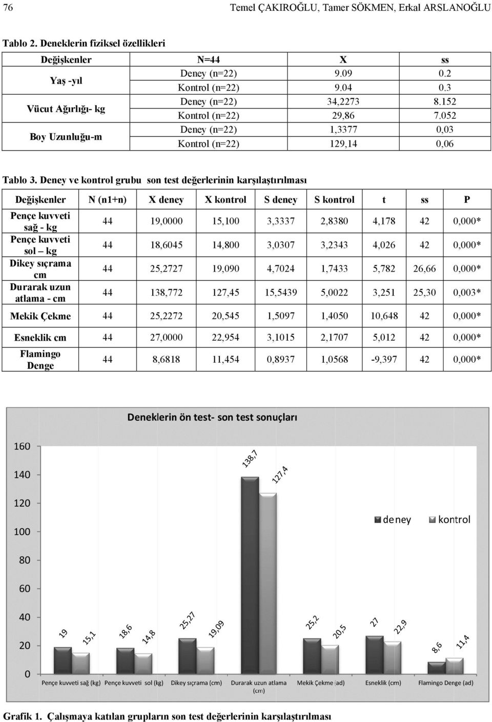 Deney ve kontrol grubu son test değerlerinin karşılaştırılması Değişkenler N (n1+n) X deney X kontrol S deney S kontrol t ss P Pençe kuvveti sağ - kg Pençe kuvveti sol kg Dikey sıçrama cm Durarak