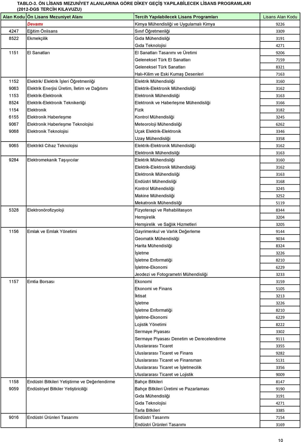 Elektrik Enerjisi Üretim, İletim ve Dağıtımı Elektrik-Elektronik Mühendisliği 3162 1153 Elektrik-Elektronik Elektronik Mühendisliği 3163 8524 Elektrik-Elektronik Teknikerliği Elektronik ve Haberleşme