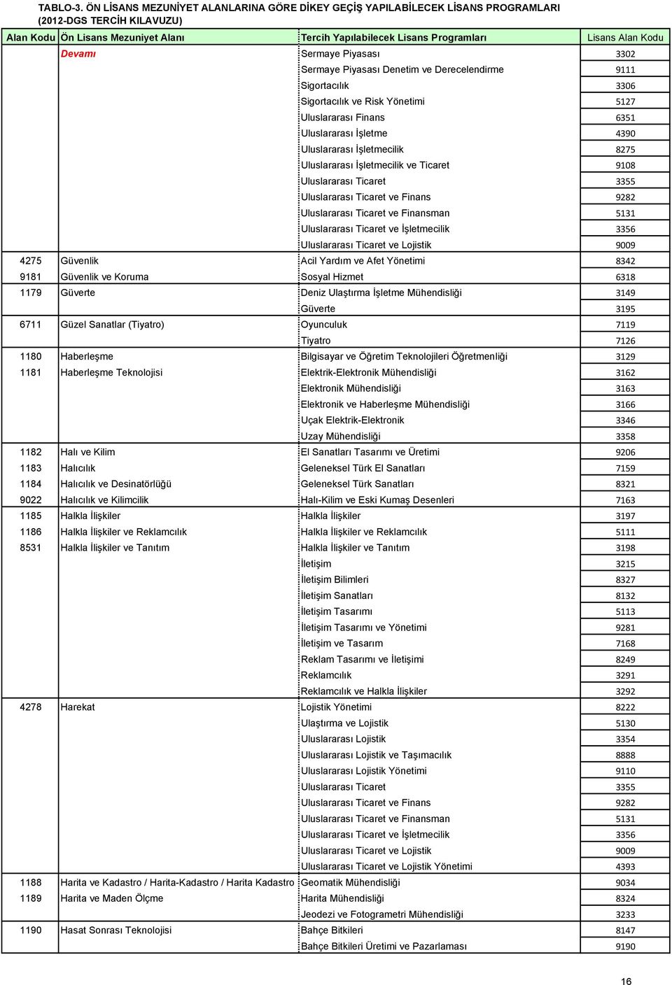 Bilgisayar ve Öğretim Teknolojileri Öğretmenliği 3129 1181 Haberleşme Teknolojisi Elektrik-Elektronik Mühendisliği 3162 Elektronik Mühendisliği 3163 Elektronik ve Haberleşme Mühendisliği 3166 Uçak