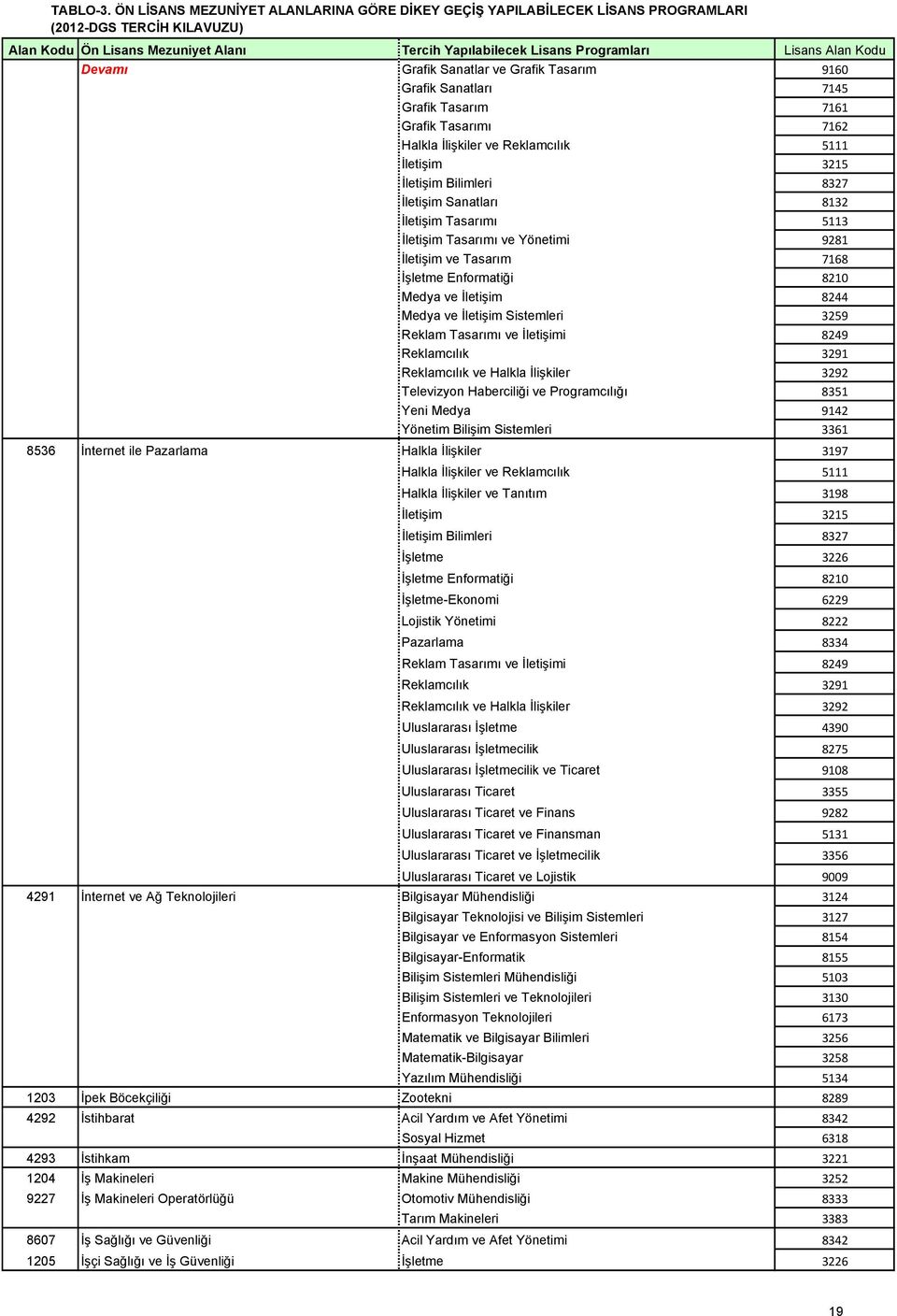 Halkla İlişkiler 3292 Televizyon Haberciliği ve Programcılığı 8351 Yeni Medya 9142 Yönetim Bilişim Sistemleri 3361 8536 İnternet ile Pazarlama Halkla İlişkiler 3197 Halkla İlişkiler ve Reklamcılık