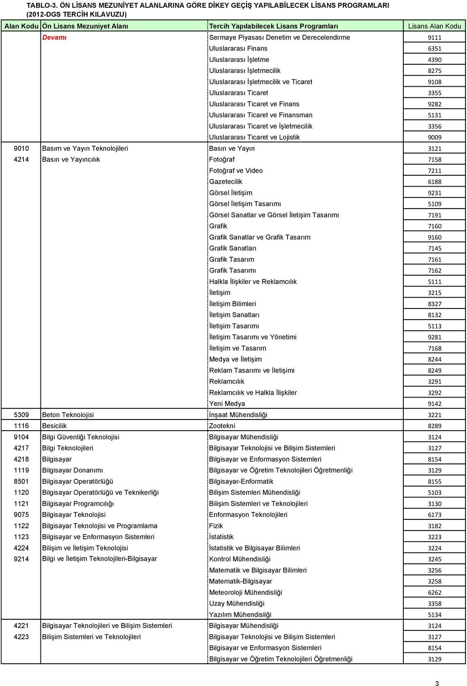 Tasarım 7161 Grafik Tasarımı 7162 Halkla İlişkiler ve Reklamcılık 5111 İletişim 3215 İletişim Sanatları 8132 İletişim Tasarımı 5113 İletişim Tasarımı ve Yönetimi 9281 İletişim ve Tasarım 7168 Medya