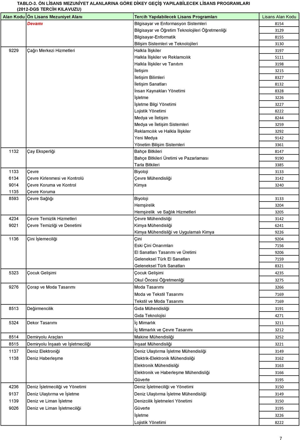 Medya ve İletişim 8244 Medya ve İletişim Sistemleri 3259 Reklamcılık ve Halkla İlişkiler 3292 Yeni Medya 9142 Yönetim Bilişim Sistemleri 3361 1132 Çay Eksperliği Bahçe Bitkileri 8147 Bahçe Bitkileri