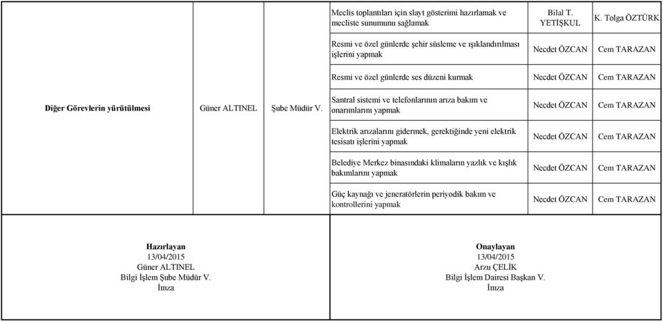 Santral sistemi ve telefonlarının arıza bakım ve onarımlarını yapmak Necdet ÖZCAN Cem TARAZAN Elektrik arızalarını gidermek, gerektiğinde yeni elektrik tesisatı işlerini yapmak Necdet ÖZCAN Cem