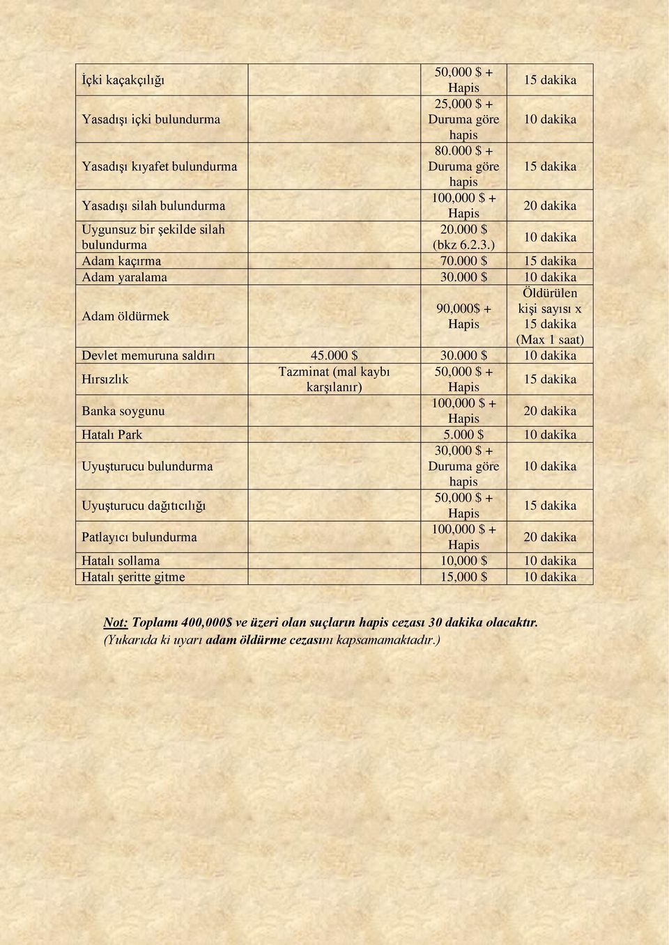 000 $ Öldürülen Adam öldürmek 90,000$ + kişi sayısı x (Max 1 saat) Devlet memuruna saldırı 45.000 $ 30.