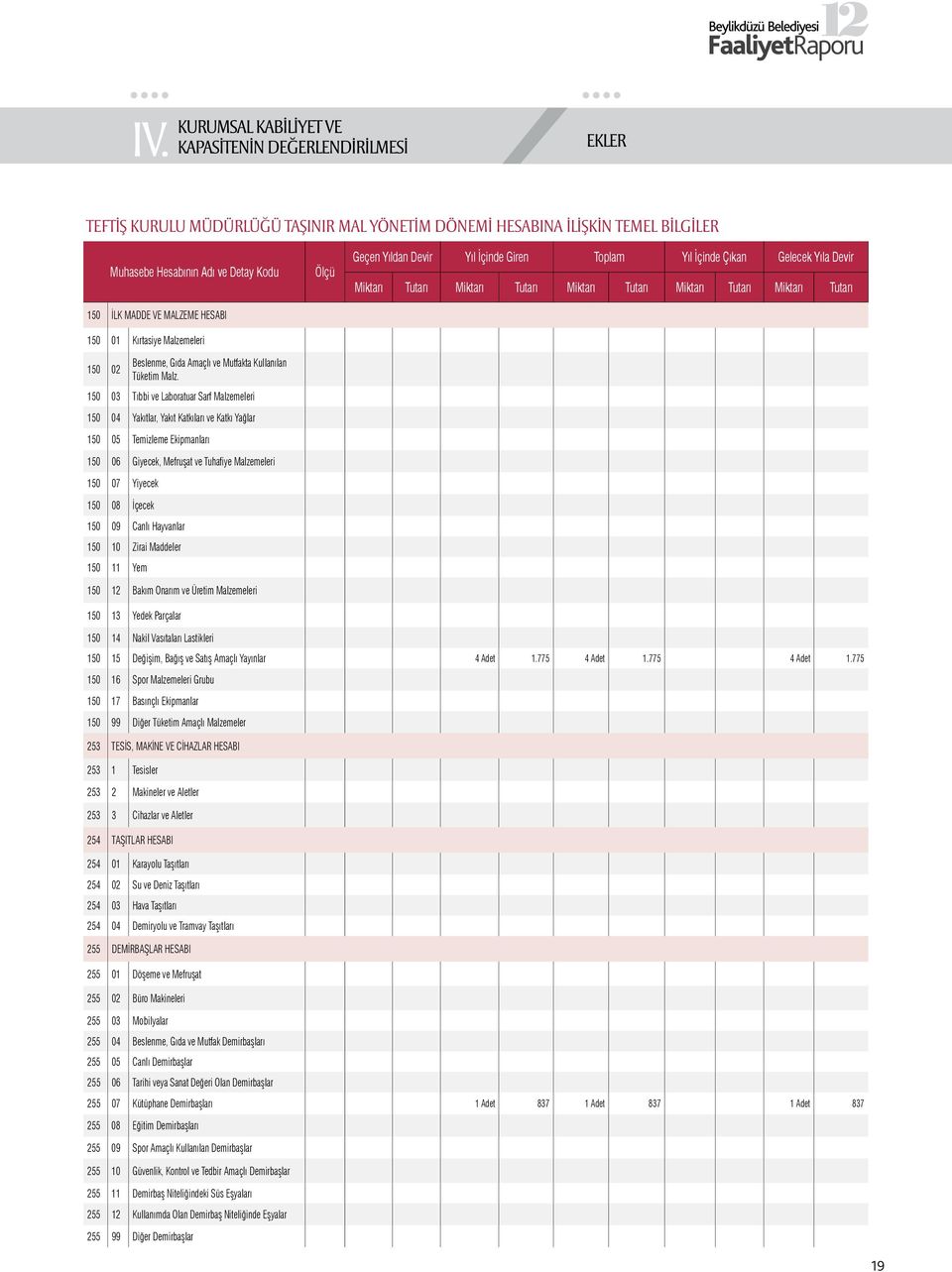 150 03 Tıbbi ve Laboratuar Sarf Malzemeleri 150 04 Yakıtlar, Yakıt Katkıları ve Katkı Yağlar 150 05 Temizleme Ekipmanları 150 06 Giyecek, Mefruşat ve Tuhafiye Malzemeleri 150 07 Yiyecek 150 08 İçecek