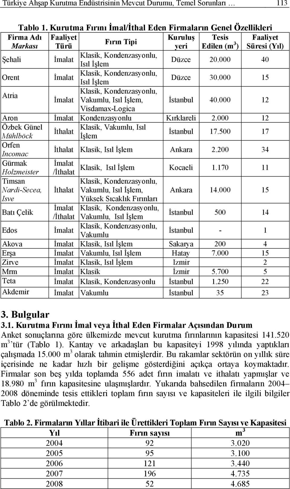 Kondenzasyonlu, Isıl İşlem Klasik, Kondenzasyonlu, Vakumlu, Isıl İşlem, Visdamax-Logica Tesis Edilen (m 3 ) Faaliyet Süresi (Yıl) Düzce 20.000 40 Düzce 30.000 15 İstanbul 40.