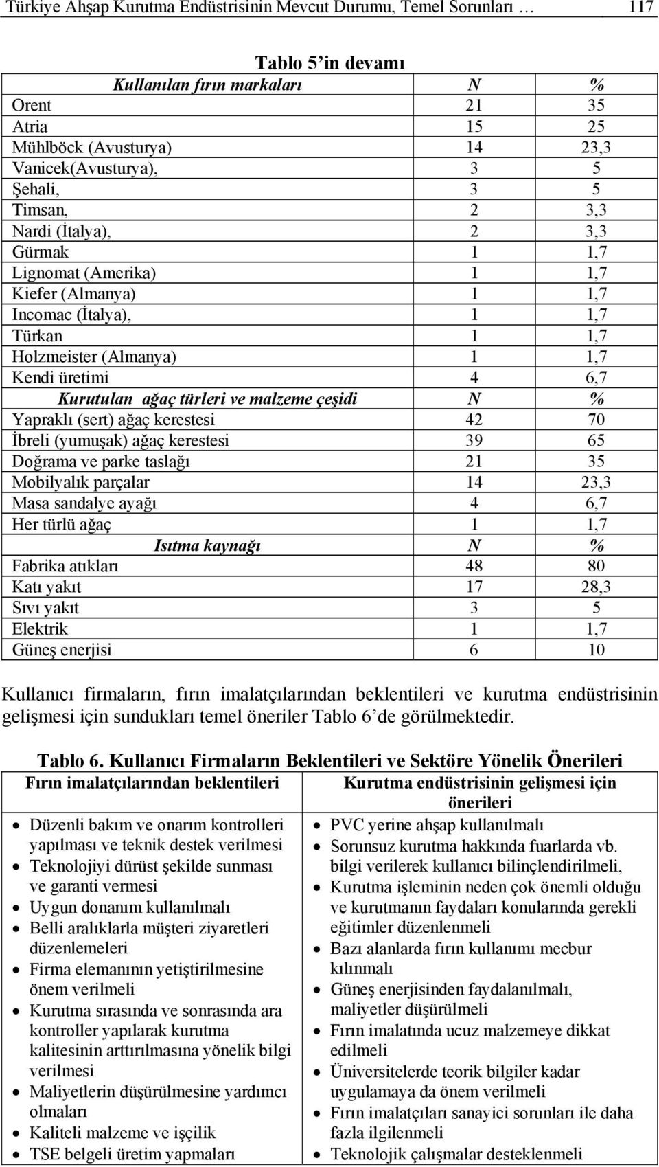 Kurutulan ağaç türleri ve malzeme çeşidi N % Yapraklı (sert) ağaç kerestesi 42 70 İbreli (yumuşak) ağaç kerestesi 39 65 Doğrama ve parke taslağı 21 35 Mobilyalık parçalar 14 23,3 Masa sandalye ayağı