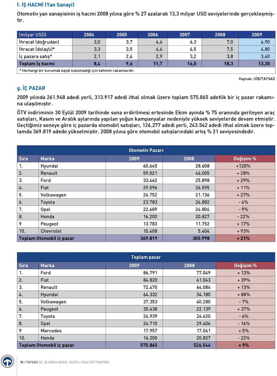 11,7 16,0 18,3 13,30 * Herhangi bir kurumda kaydı tutulmadığı için tahmini rakamlardır. Kaynak: UİB/TAYSAD g. İÇ PAZAR 2009 yılında 261.948 adedi yerli, 313.917 adedi ithal olmak üzere toplam 575.