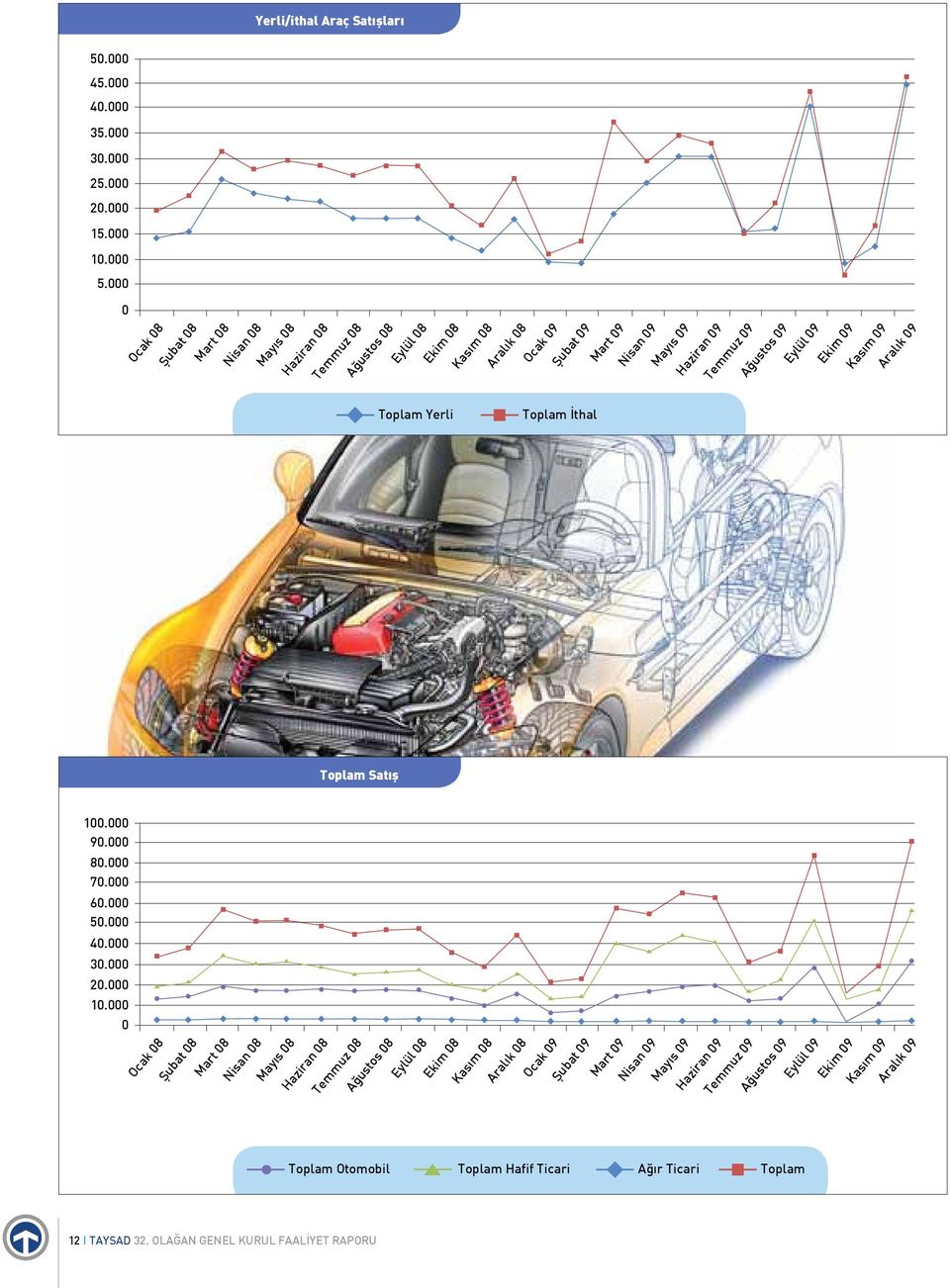 09 Eylül 09 Ekim 09 Kasım 09 Aralık 09 Toplam Yerli Toplam İthal Toplam Satış 100.000 90.000 80.000 70.000 60.000 50.000 40.000 30.000 20.000 10.