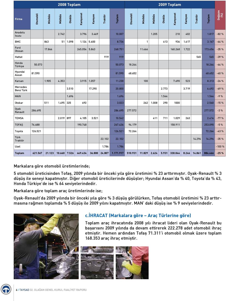 456-35 % Hattat 919 919 565 565-39 % Honda Türkiye Hyundai Assan 50.073 50.073 18.264 18.264-64 % 81.590 81.590 48.652 48.652-40 % Karsan 1.905 4.353 3.915 1.057 11.230 100 7.690 523 8.