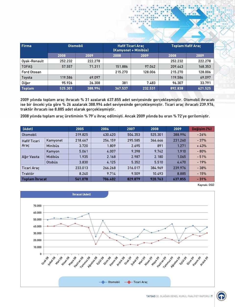 525 2009 yılında toplam araç ihracatı % 31 azalarak 637.855 adet seviyesinde gerçekleşmiştir. Otomobil ihracatı ise bir önceki yıla göre % 26 azalarak 388.994 adet seviyesinde gerçekleşmiştir.