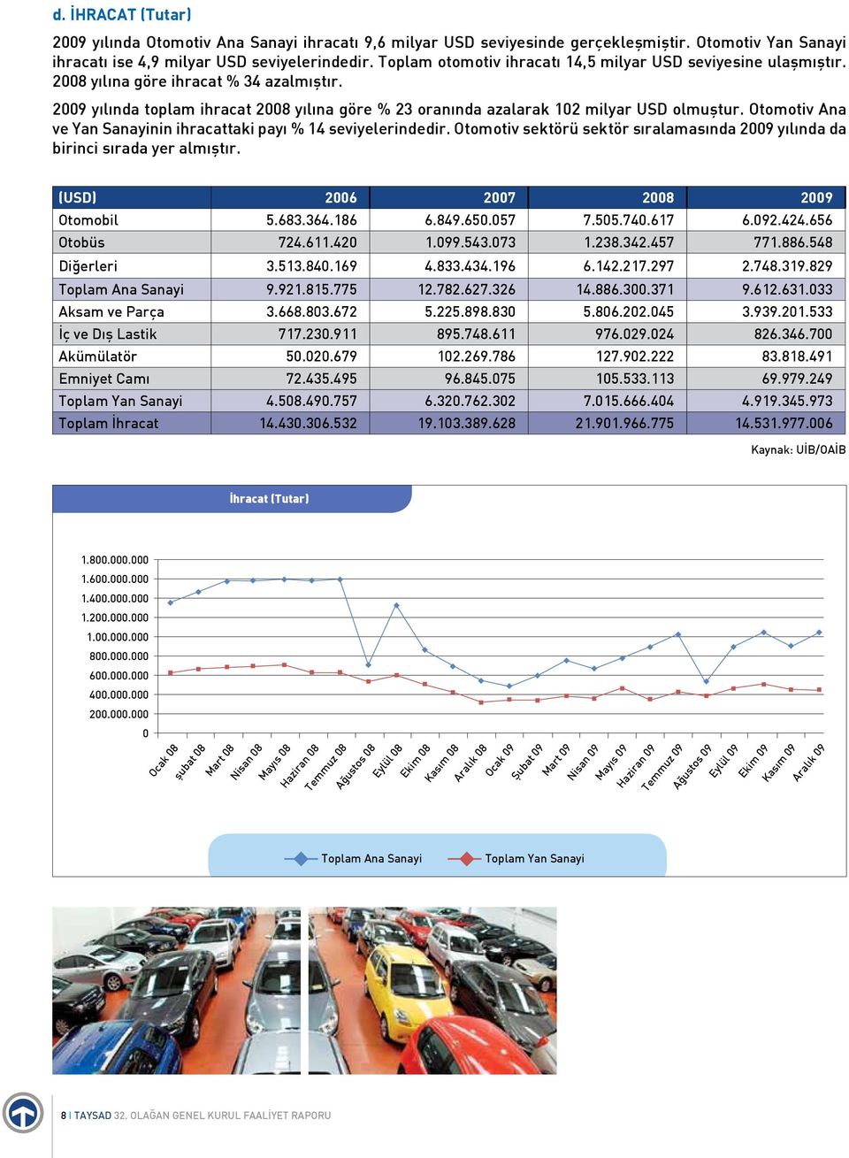 Otomotiv Ana ve Yan Sanayinin ihracattaki payı % 14 seviyelerindedir. Otomotiv sektörü sektör sıralamasında 2009 yılında da birinci sırada yer almıştır. (USD) 2006 2007 2008 2009 Otomobil 5.683.364.