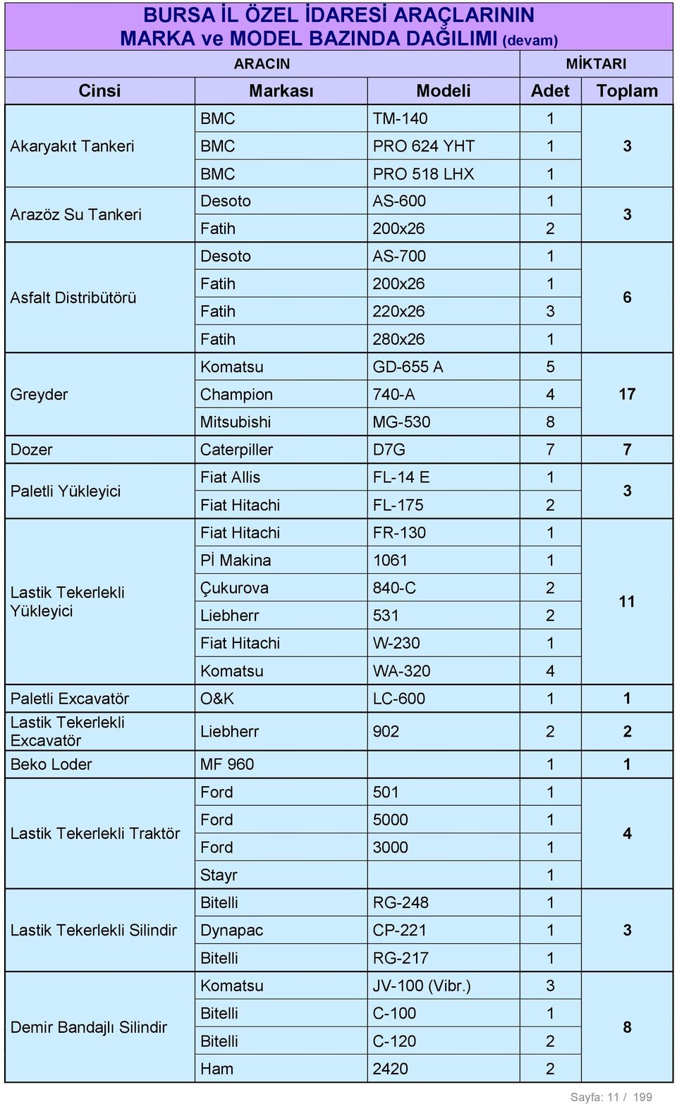 Caterpiller D7G 7 7 Paletli Yükleyici Lastik Tekerlekli Yükleyici Fiat Allis FL-14 E 1 Fiat Hitachi FL-175 2 Fiat Hitachi FR-130 1 Pİ Makina 1061 1 Çukurova 840-C 2 Liebherr 531 2 Fiat Hitachi W-230