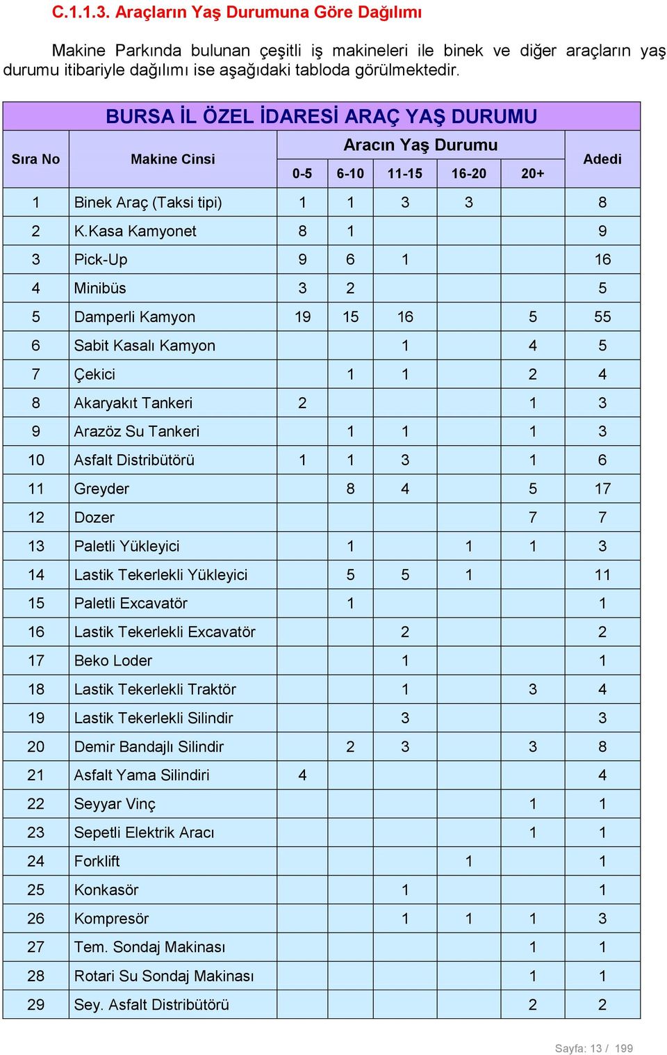 Kasa Kamyonet 8 1 9 3 Pick-Up 9 6 1 16 4 Minibüs 3 2 5 5 Damperli Kamyon 19 15 16 5 55 6 Sabit Kasalı Kamyon 1 4 5 7 Çekici 1 1 2 4 8 Akaryakıt Tankeri 2 1 3 9 Arazöz Su Tankeri 1 1 1 3 10 Asfalt