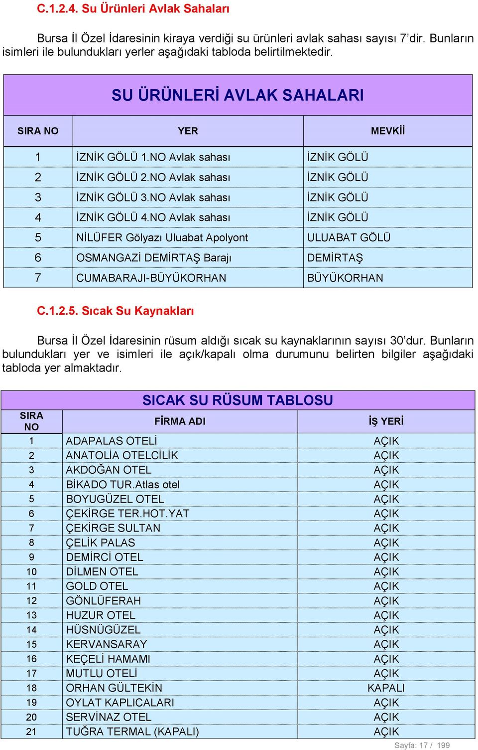 NO Avlak sahası İZNİK GÖLÜ 5 NİLÜFER Gölyazı Uluabat Apolyont ULUABAT GÖLÜ 6 OSMANGAZİ DEMİRTAŞ Barajı DEMİRTAŞ 7 CUMABARAJI-BÜYÜKORHAN BÜYÜKORHAN C.1.2.5. Sıcak Su Kaynakları Bursa İl Özel İdaresinin rüsum aldığı sıcak su kaynaklarının sayısı 30 dur.