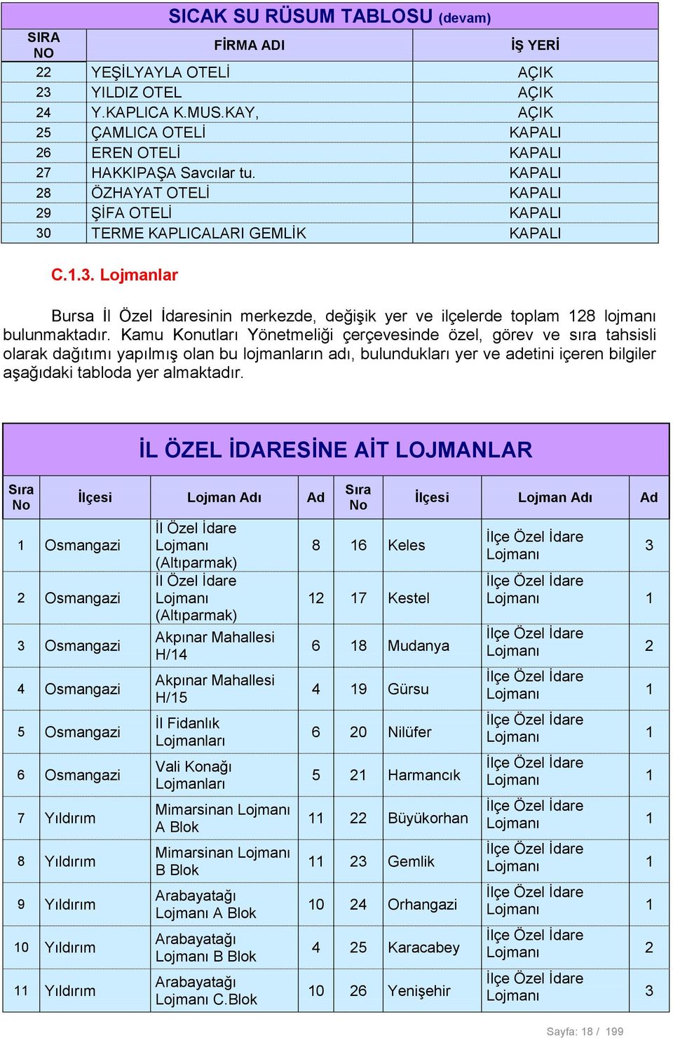 TERME KAPLICALARI GEMLİK KAPALI C.1.3. Lojmanlar Bursa İl Özel İdaresinin merkezde, değişik yer ve ilçelerde toplam 128 lojmanı bulunmaktadır.