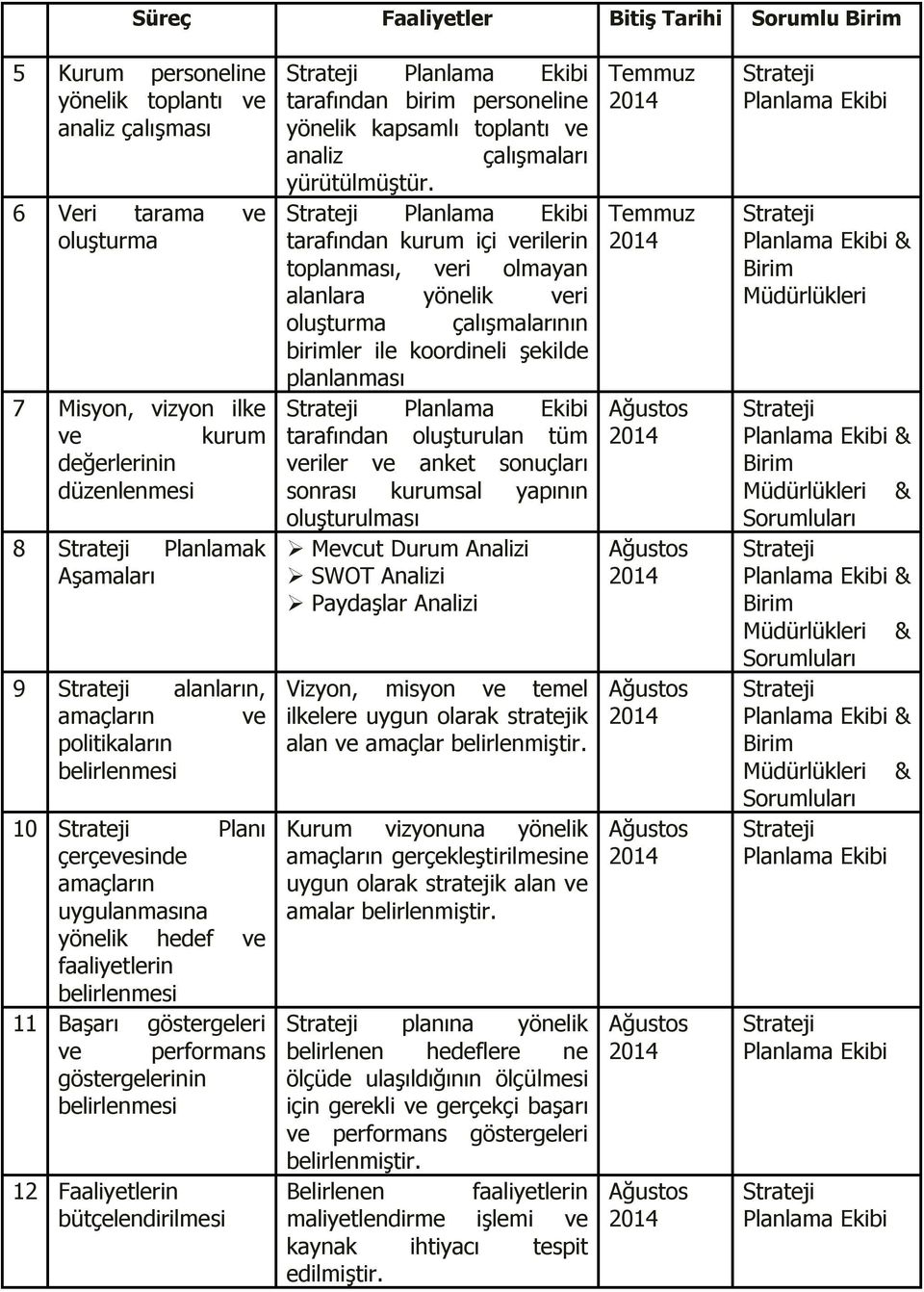 göstergeleri ve performans göstergelerinin belirlenmesi 12 Faaliyetlerin bütçelendirilmesi Strateji Planlama Ekibi tarafından birim personeline yönelik kapsamlı toplantı ve analiz çalışmaları