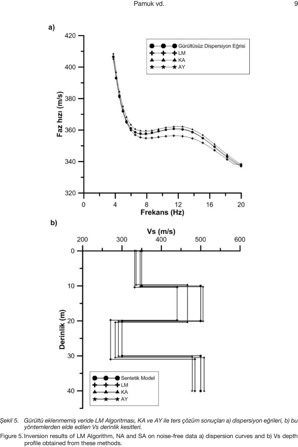 dispersiyon eğrileri, b) bu yöntemlerden elde edilen Vs derinlik kesitleri.
