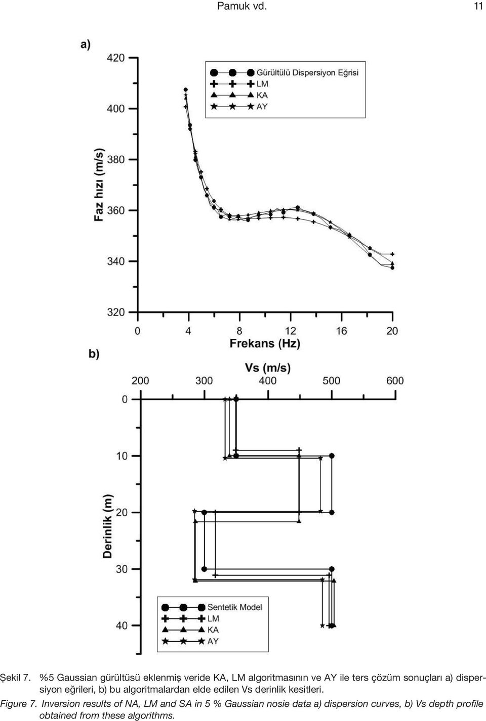 sonuçları a) dispersiyon eğrileri, b) bu algoritmalardan elde edilen Vs derinlik
