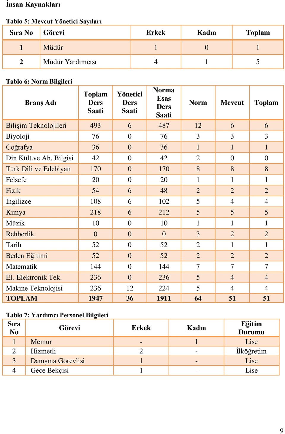 Bilgisi 42 0 42 2 0 0 Türk Dili ve Edebiyatı 170 0 170 8 8 8 Felsefe 20 0 20 1 1 1 Fizik 54 6 48 2 2 2 İngilizce 108 6 102 5 4 4 Kimya 218 6 212 5 5 5 Müzik 10 0 10 1 1 1 Rehberlik 0 0 0 3 2 2 Tarih