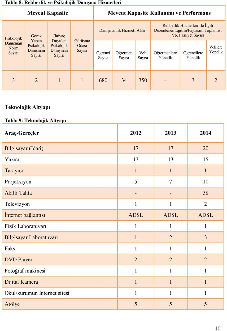 Faaliyet Sayısı Öğretmenlere Yönelik Öğrencilere Yönelik Velilere Yönelik 3 2 1 1 680 34 350-3 2 Teknolojik Altyapı Tablo 9: Teknolojik Altyapı Araç-Gereçler 2012 2013 2014 Bilgisayar (İdari) 17 17
