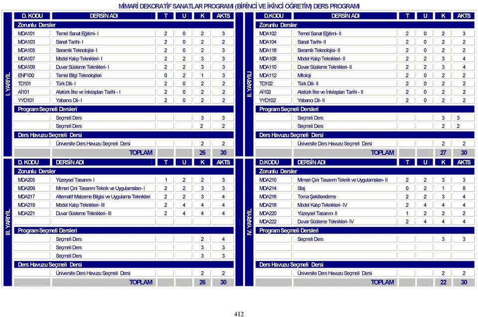 Sanat Tarihi- II 2 0 2 2 MDA105 Seramik Teknolojisi- I 2 0 2 3 MDA118 Seramik Teknolojisi- II 2 0 2 2 MDA107 Model Kalıp Teknikleri- I 2 2 3 3 MDA108 Model Kalıp Teknikleri- II 2 2 3 4 MDA109 Duvar