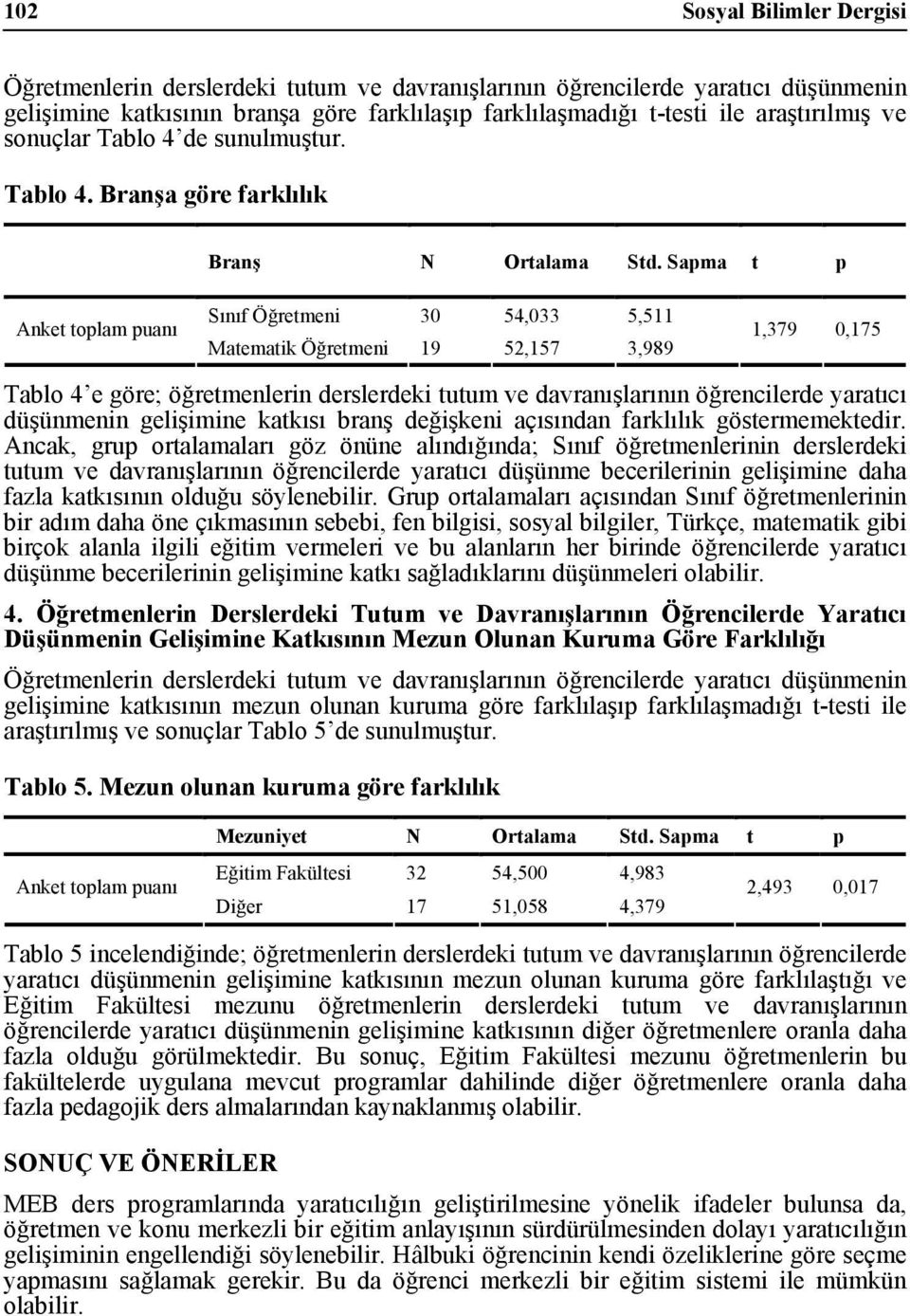 Sapma t p Anket toplam puanı Sınıf Öğretmeni 30 54,033 5,511 Matematik Öğretmeni 19 52,157 3,989 1,379 0,175 Tablo 4 e göre; öğretmenlerin derslerdeki tutum ve davranışlarının öğrencilerde yaratıcı