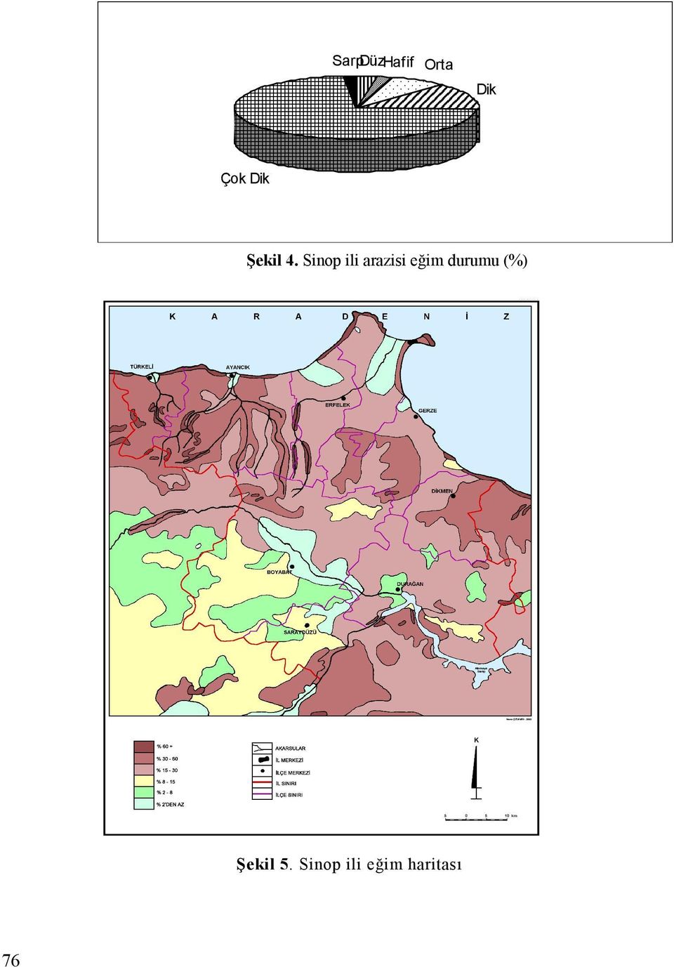 Sinop ili arazisi eğim