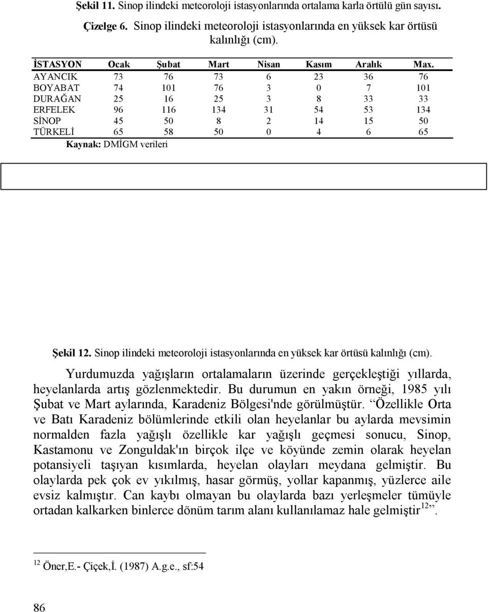 AYANCIK 73 76 73 6 23 36 76 BOYABAT 74 101 76 3 0 7 101 DURAĞAN 25 16 25 3 8 33 33 ERFELEK 96 116 134 31 54 53 134 SİNOP 45 50 8 2 14 15 50 TÜRKELİ 65 58 50 0 4 6 65 Kaynak: DMİGM verileri Şekil 12.