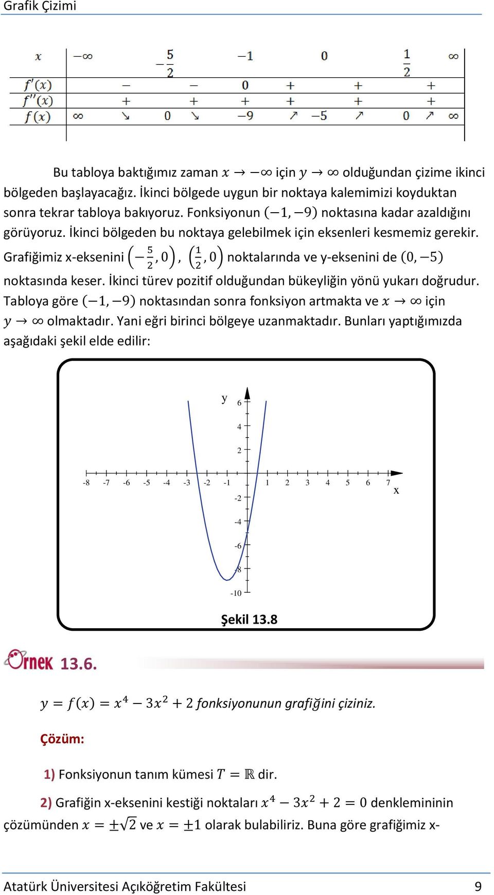 Grafiğimiz -eksenini ( ) ( ) noktalarında ve -eksenini de ( ) noktasında keser. İkinci türev pozitif olduğundan bükeliğin önü ukarı doğrudur.